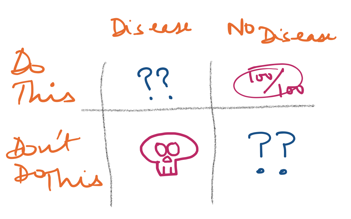 A 2x2 grid depicting the possible outcomes of This vs Disease.